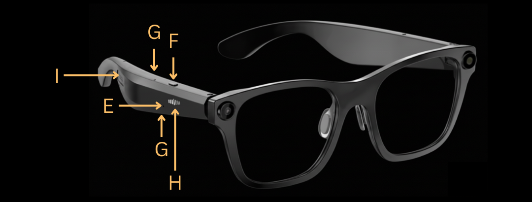 Panocle AI smartglasses side view with labeled components E-I showing status light, physical button, microphones, speaker, and charging interface